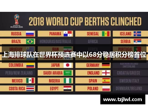 上海排球队在世界杯预选赛中以68分稳居积分榜首位